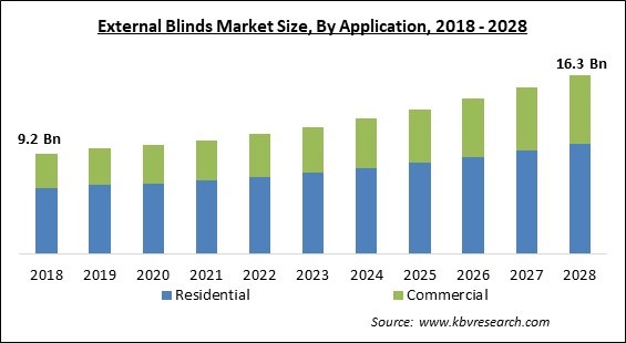 External Blinds Market - Global Opportunities and Trends Analysis Report 2018-2028