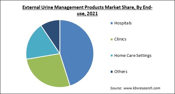 External Urine Management Products Market Share and Industry Analysis Report 2021