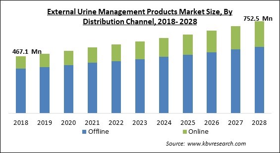 External Urine Management Products Market - Global Opportunities and Trends Analysis Report 2018-2028