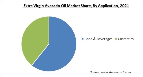 Extra Virgin Avocado Oil Market Share and Industry Analysis Report 2021