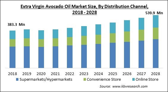 Extra Virgin Avocado Oil Market - Global Opportunities and Trends Analysis Report 2018-2028