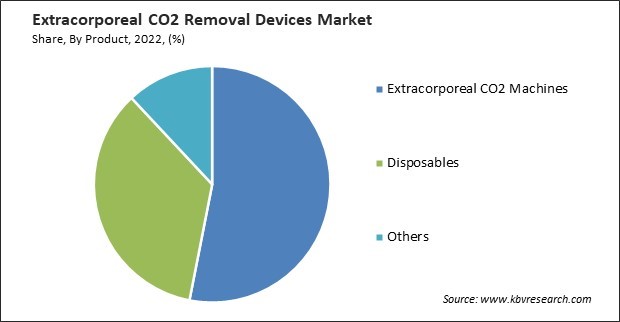 Extracorporeal CO2 Removal Devices Market Share and Industry Analysis Report 2022