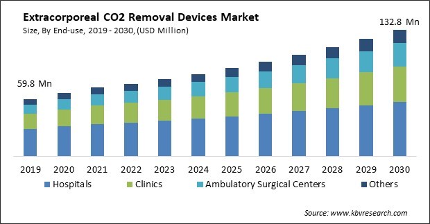 Extracorporeal CO2 Removal Devices Market Size - Global Opportunities and Trends Analysis Report 2019-2030
