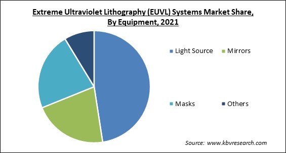 Extreme Ultraviolet Lithography (EUVL) Systems Market Share and Industry Analysis Report 2021