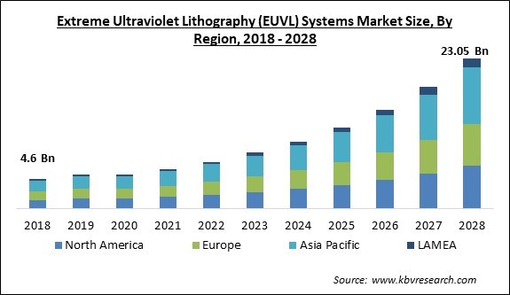 Extreme Ultraviolet Lithography (EUVL) Systems Market Size - Global Opportunities and Trends Analysis Report 2018-2028