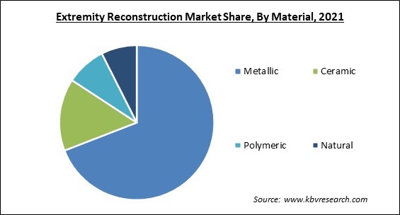 Extremity Reconstruction Market Share and Industry Analysis Report 2021