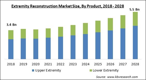 Extremity Reconstruction Market Size - Global Opportunities and Trends Analysis Report 2018-2028