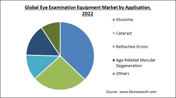 Eye Examination Equipment Market Share and Industry Analysis Report 2022
