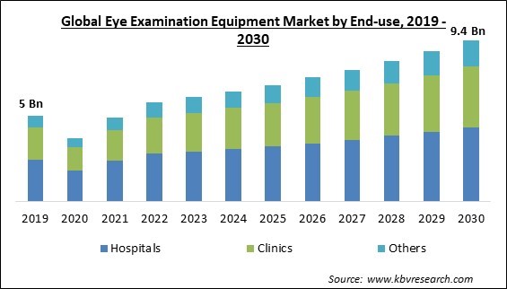 Eye Examination Equipment Market Size - Global Opportunities and Trends Analysis Report 2019-2030