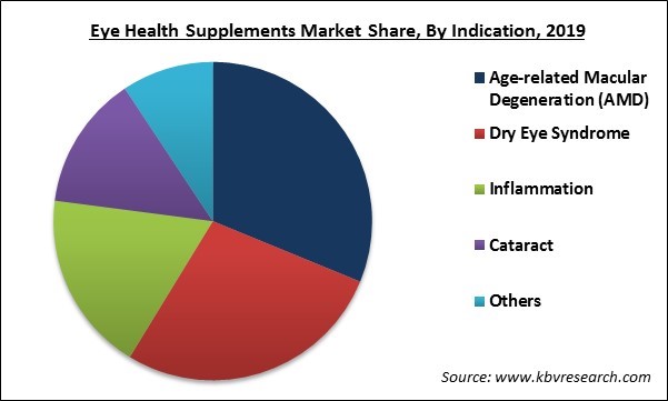 Eye Health Supplements Market Share