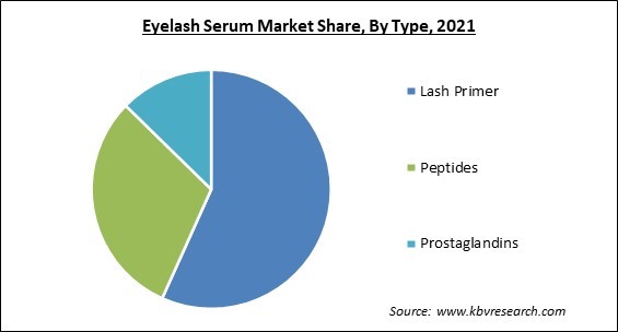 Eyelash Serum Market Share and Industry Analysis Report 2021