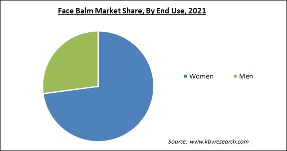 Face Balm Market Share and Industry Analysis Report 2021