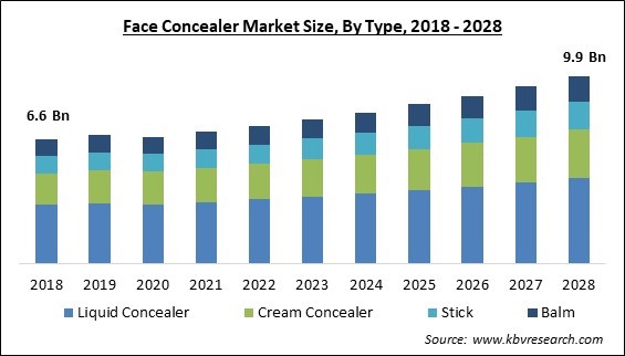 Face Concealer Market Size - Global Opportunities and Trends Analysis Report 2018-2028