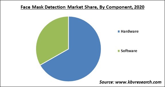 Face Mask Detection Market Share and Industry Analysis Report 2020