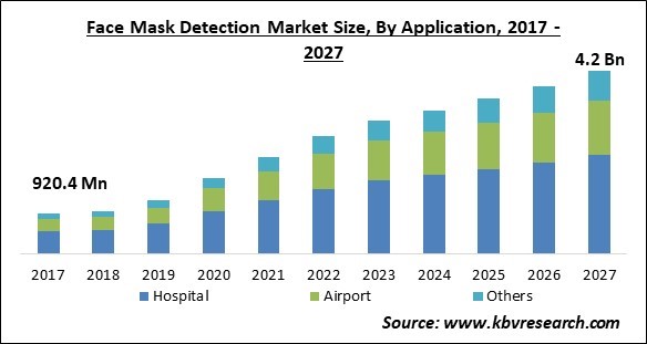 Face Mask Detection Market Size - Global Opportunities and Trends Analysis Report 2017-2027
