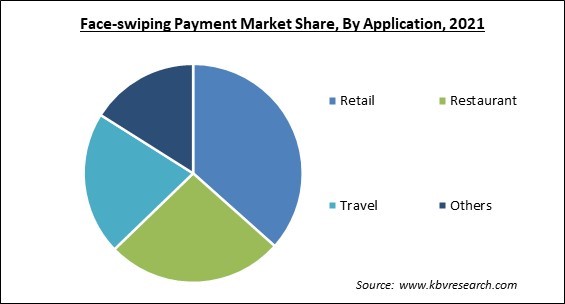 Face-swiping Payment Market Share and Industry Analysis Report 2021