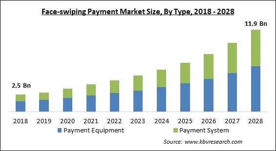 Face-swiping Payment Market - Global Opportunities and Trends Analysis Report 2018-2028