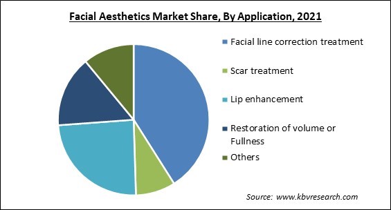 Facial Aesthetics Market Share and Industry Analysis Report 2021