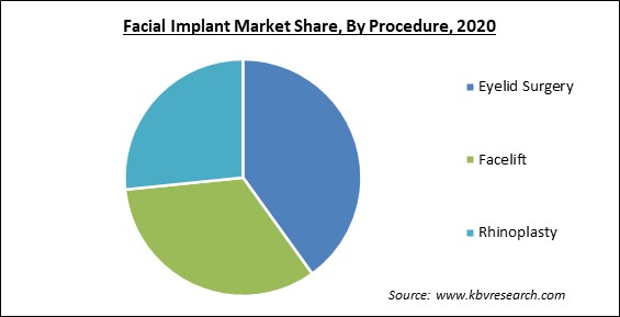 Facial Implant Market Share and Industry Analysis Report 2020