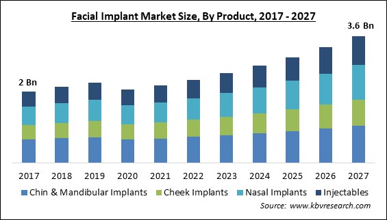Facial Implant Market Size - Global Opportunities and Trends Analysis Report 2017-2027