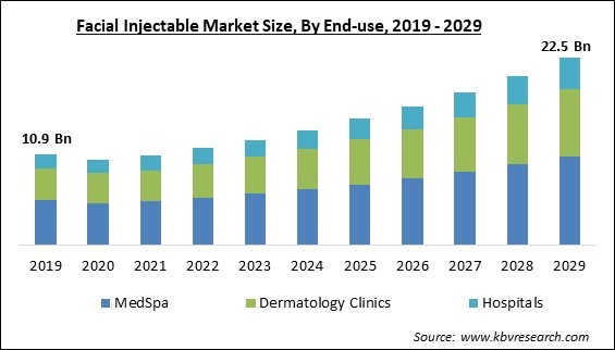 Facial Injectable Market Size - Global Opportunities and Trends Analysis Report 2019-2029