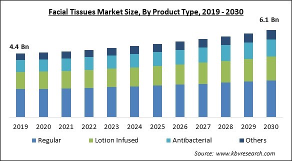 Facial Tissues Market Size - Global Opportunities and Trends Analysis Report 2019-2030