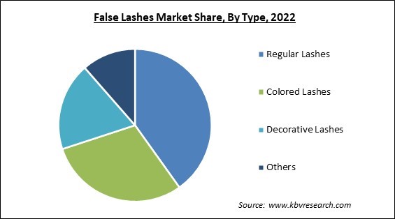 False Lashes Market Share and Industry Analysis Report 2022