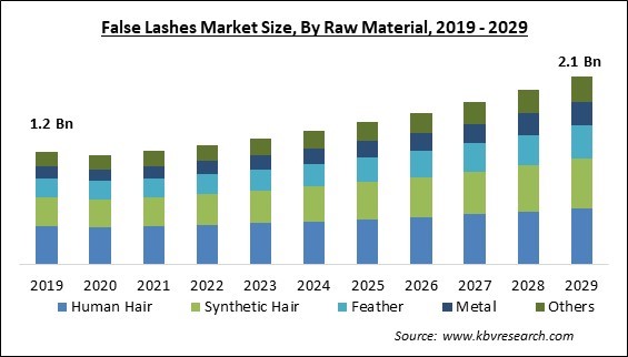 False Lashes Market Size - Global Opportunities and Trends Analysis Report 2019-2029