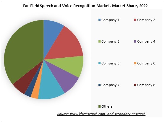 Far-Field Speech and Voice Recognition Market Share 2022