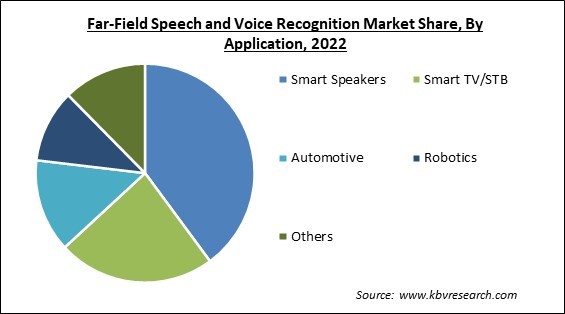 Far-Field Speech and Voice Recognition Market Share and Industry Analysis Report 2022