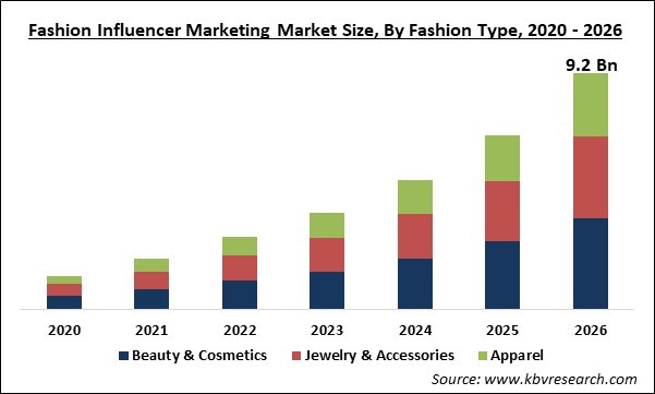 Fashion Influencer Marketing Market Size