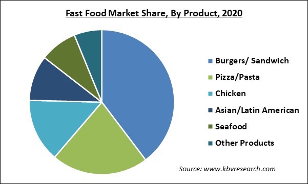 Fast Food Market Share and Industry Analysis Report 2020