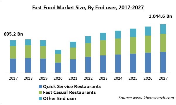 Fast Food Market Size - Global Opportunities and Trends Analysis Report 2017-2027