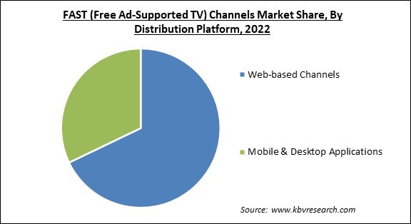 FAST (Free Ad-Supported TV) Channels Market Share and Industry Analysis Report 2022
