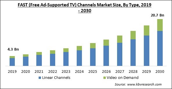 FAST (Free Ad-Supported TV) Channels Market Size - Global Opportunities and Trends Analysis Report 2019-2030