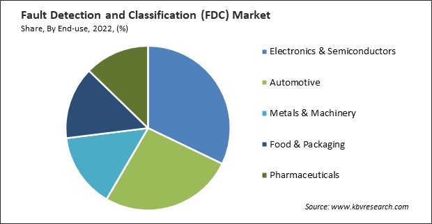 Fault Detection and Classification (FDC) Market Share and Industry Analysis Report 2022