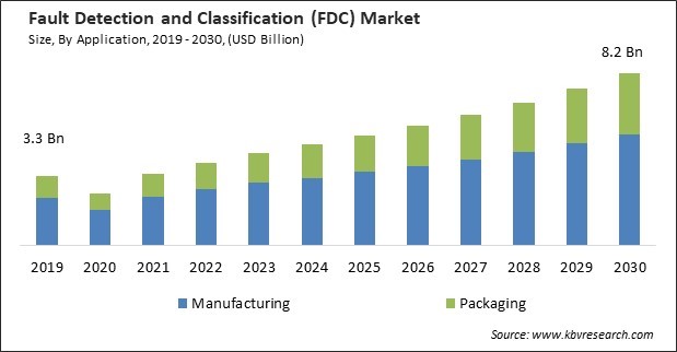 Fault Detection and Classification (FDC) Market Size - Global Opportunities and Trends Analysis Report 2019-2030