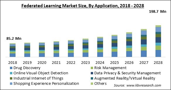 Federated Learning Market - Global Opportunities and Trends Analysis Report 2018-2028