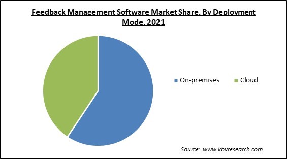 Feedback Management Software Market Share and Industry Analysis Report 2021