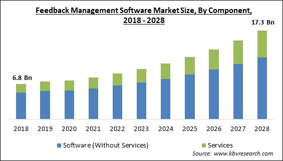 Feedback Management Software Market Size - Global Opportunities and Trends Analysis Report 2018-2028