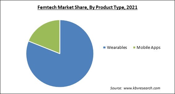 Femtech Market Share and Industry Analysis Report 2021