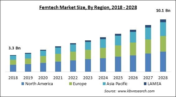 Femtech Market Size - Global Opportunities and Trends Analysis Report 2018-2028