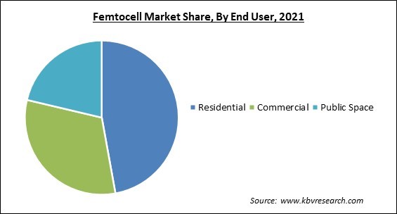 Femtocell Market Share and Industry Analysis Report 2021