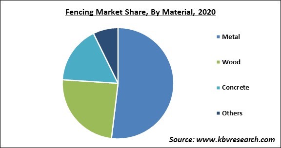 Fencing Market Share and Industry Analysis Report 2020