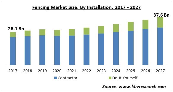Fencing Market Size - Global Opportunities and Trends Analysis Report 2017-2027
