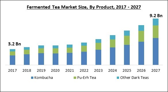 Fermented Tea Market Size - Global Opportunities and Trends Analysis Report 2017-2027