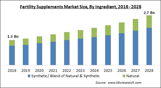 Fertility Supplements Market - Global Opportunities and Trends Analysis Report 2018-2028