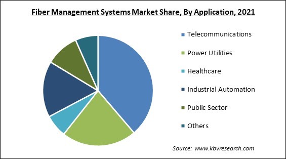 Fiber Management Systems Market Share and Industry Analysis Report 2021