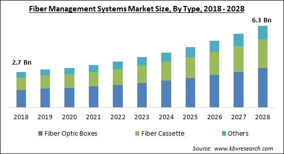 Fiber Management Systems Market - Global Opportunities and Trends Analysis Report 2018-2028
