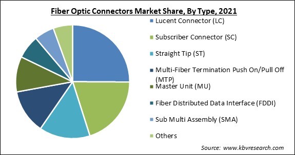 Fiber Optic Connectors Market Share and Industry Analysis Report 2021